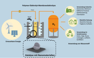 Schaubild Polymer-Elektrolyt-Membranelektrolyse